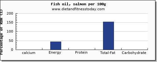 calcium and nutrition facts in fish oil per 100g